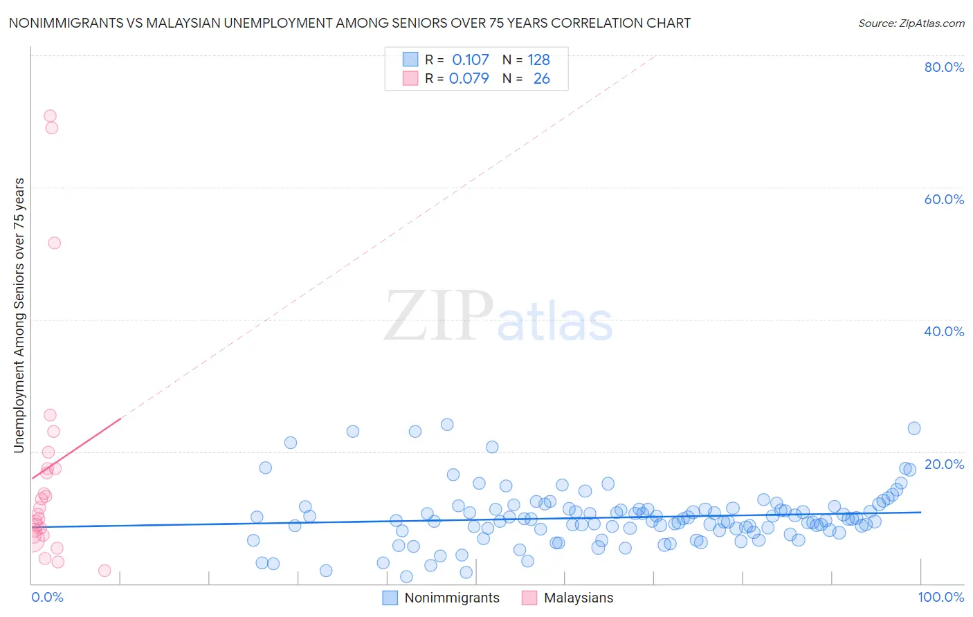 Nonimmigrants vs Malaysian Unemployment Among Seniors over 75 years