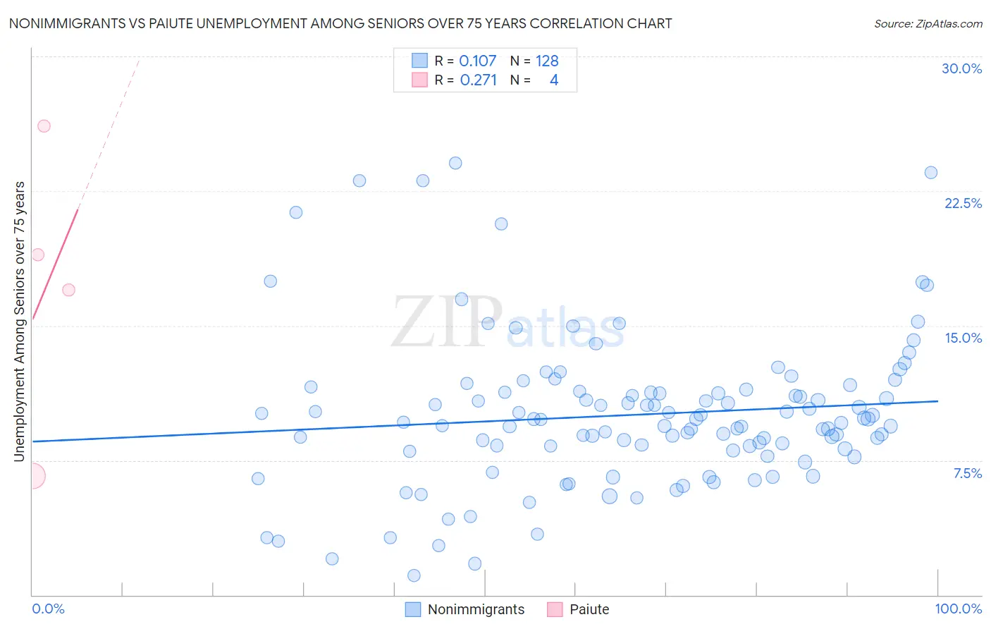 Nonimmigrants vs Paiute Unemployment Among Seniors over 75 years