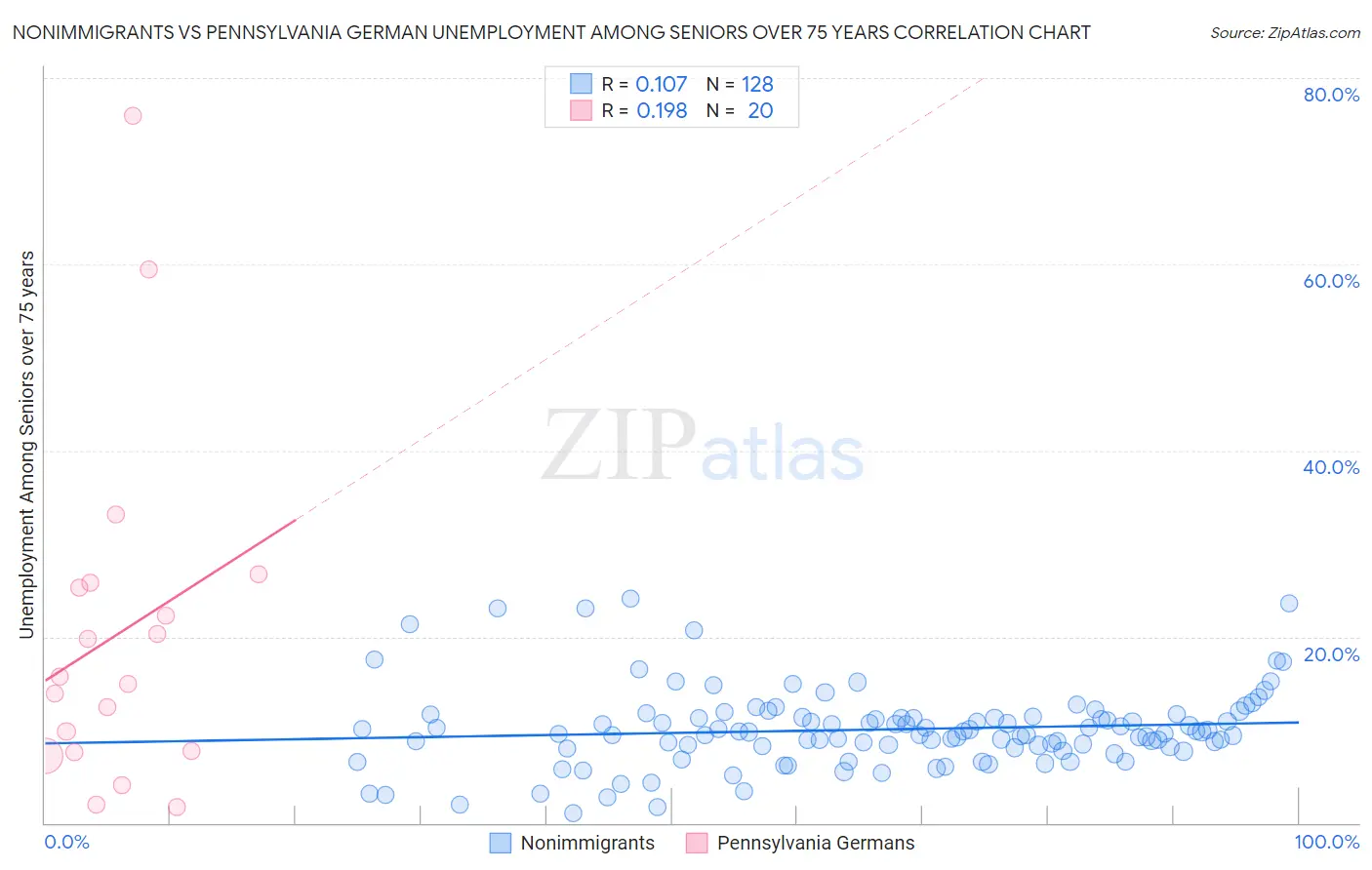 Nonimmigrants vs Pennsylvania German Unemployment Among Seniors over 75 years