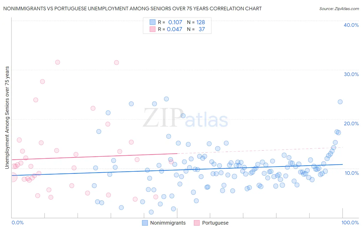 Nonimmigrants vs Portuguese Unemployment Among Seniors over 75 years