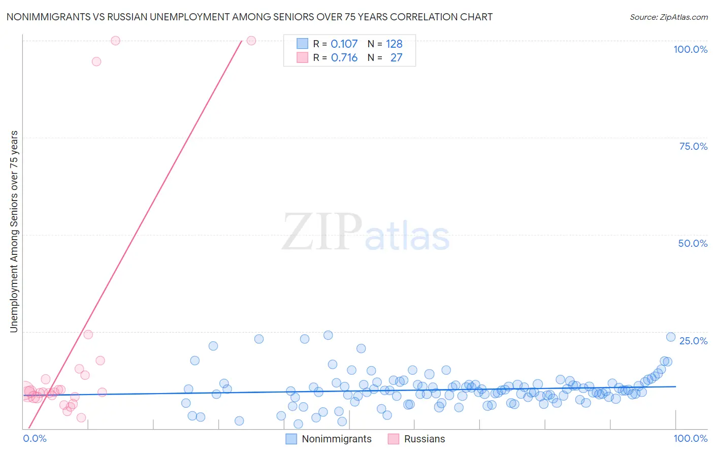 Nonimmigrants vs Russian Unemployment Among Seniors over 75 years