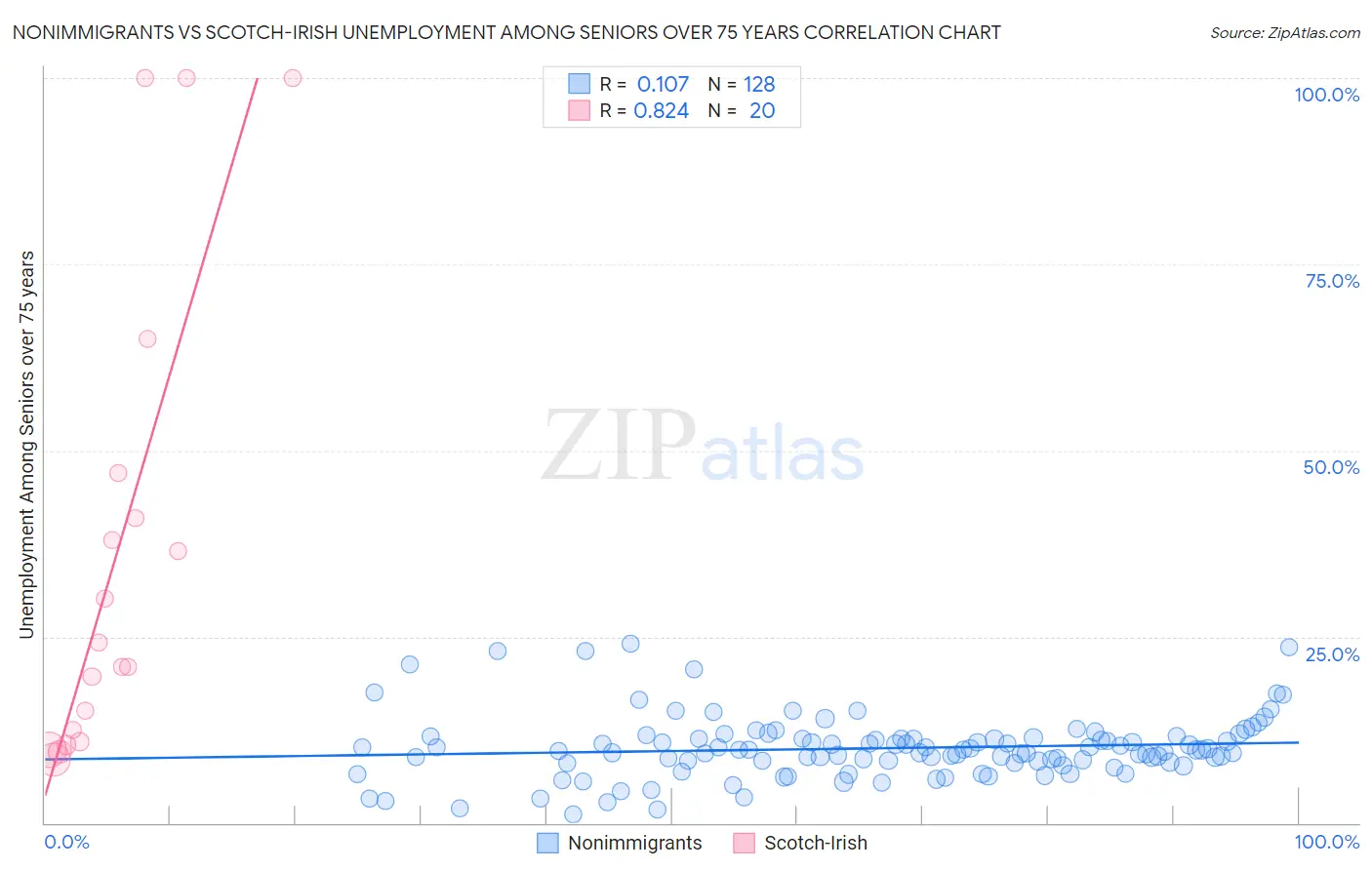 Nonimmigrants vs Scotch-Irish Unemployment Among Seniors over 75 years