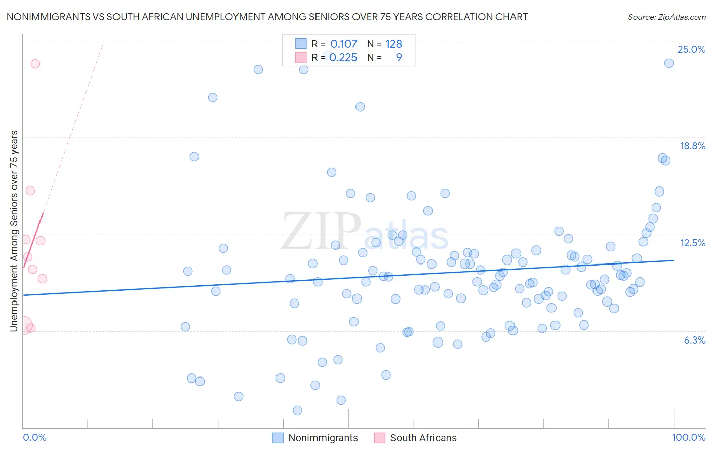 Nonimmigrants vs South African Unemployment Among Seniors over 75 years