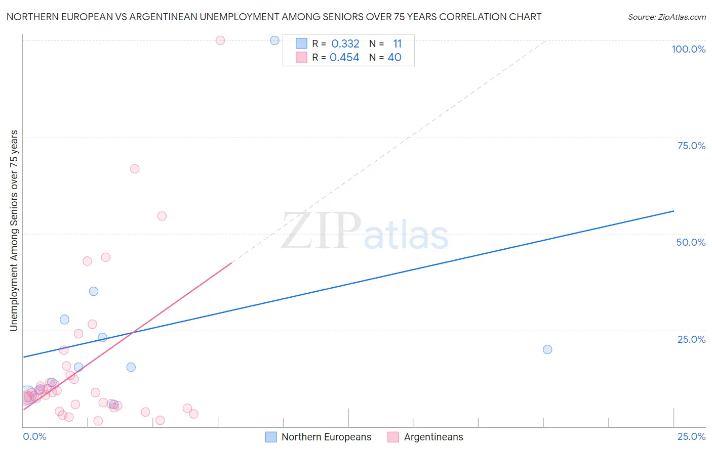 Northern European vs Argentinean Unemployment Among Seniors over 75 years