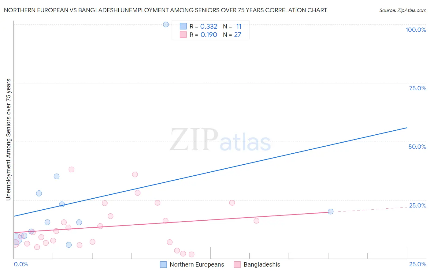 Northern European vs Bangladeshi Unemployment Among Seniors over 75 years