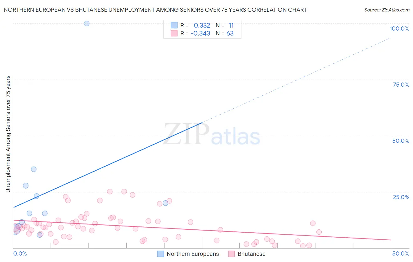 Northern European vs Bhutanese Unemployment Among Seniors over 75 years