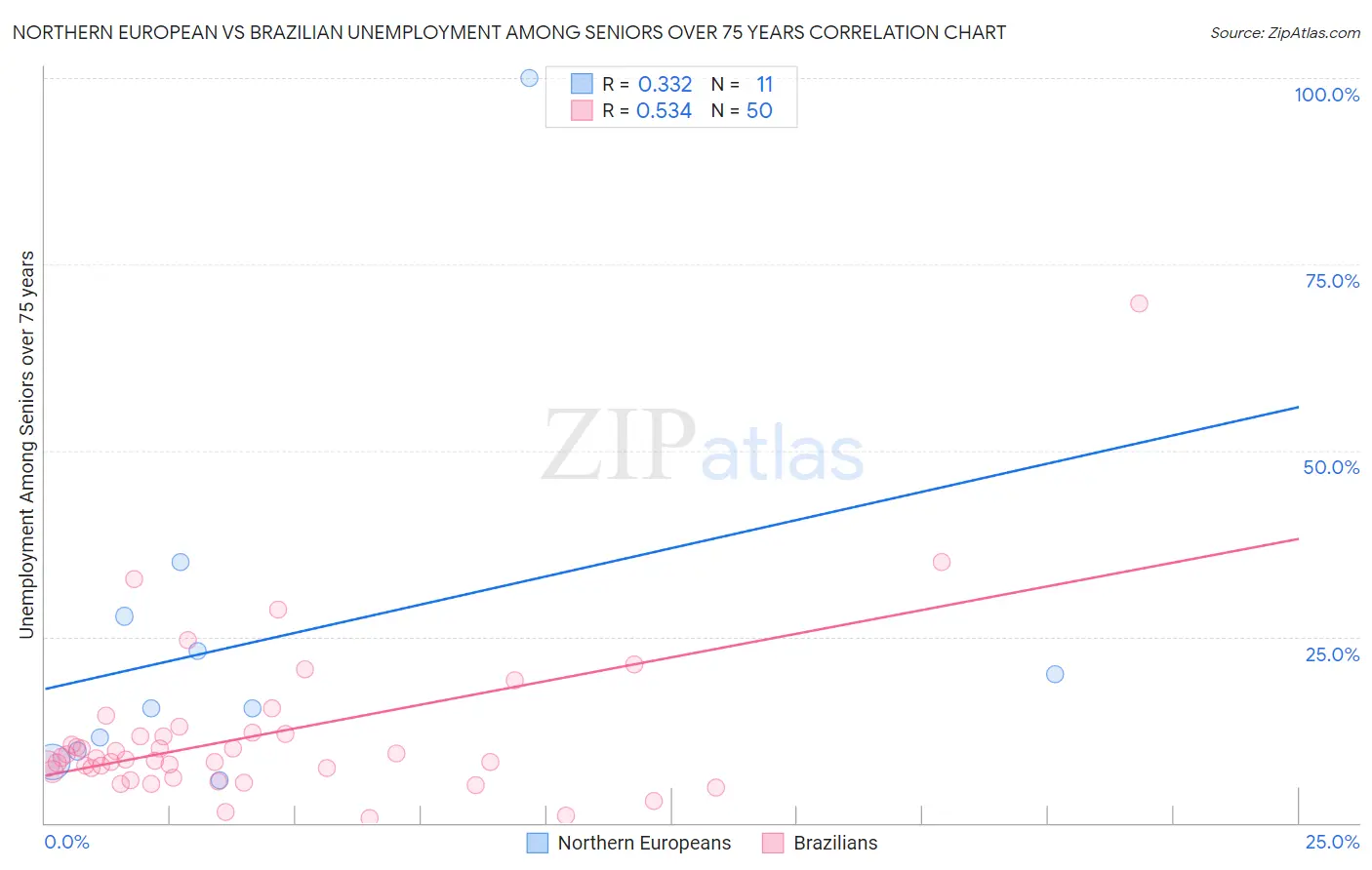 Northern European vs Brazilian Unemployment Among Seniors over 75 years