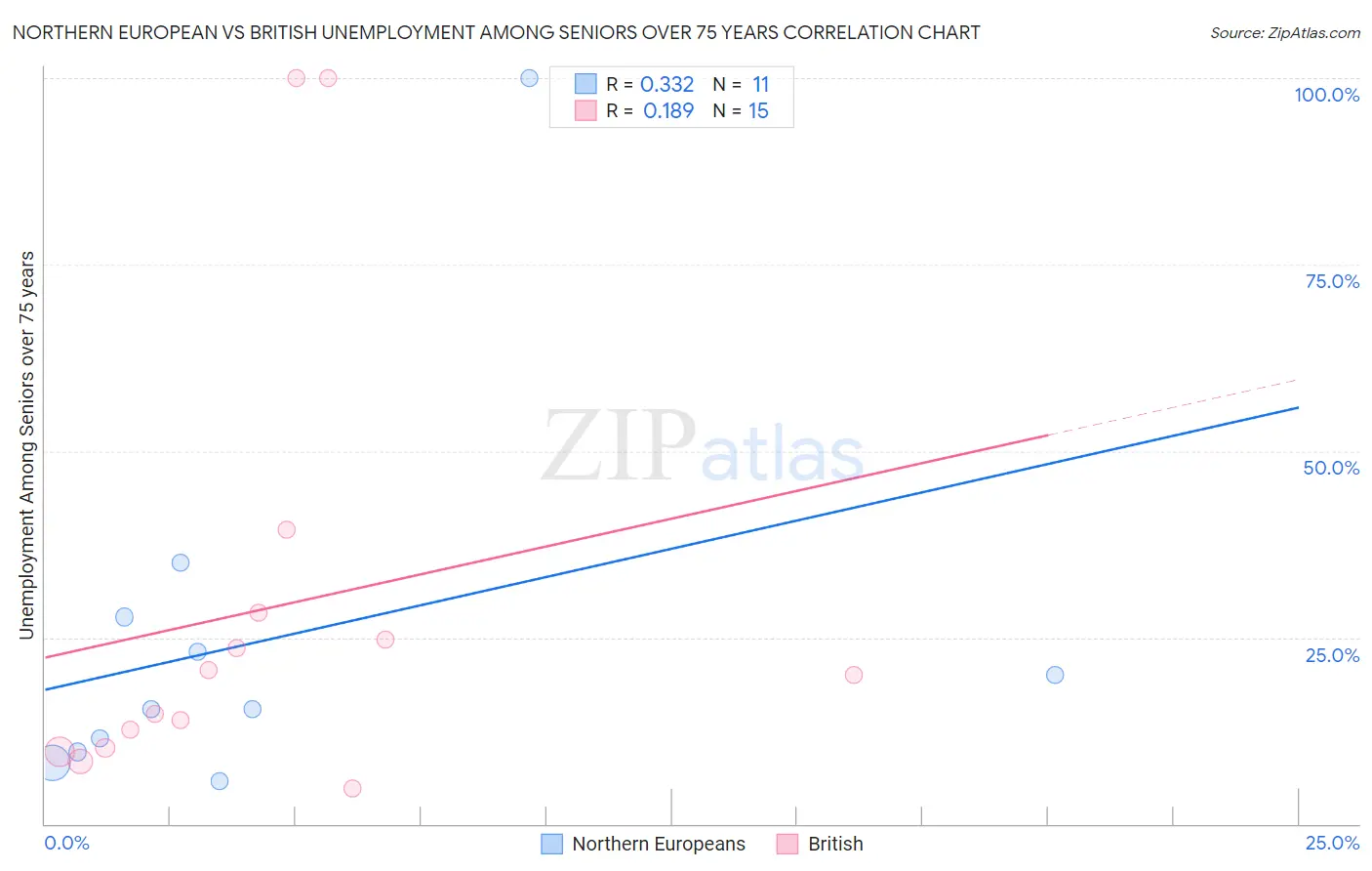 Northern European vs British Unemployment Among Seniors over 75 years