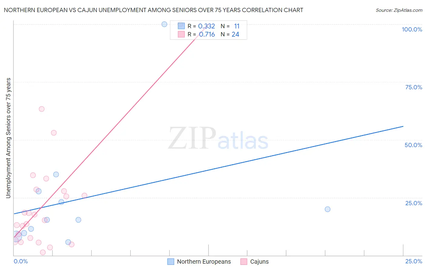 Northern European vs Cajun Unemployment Among Seniors over 75 years