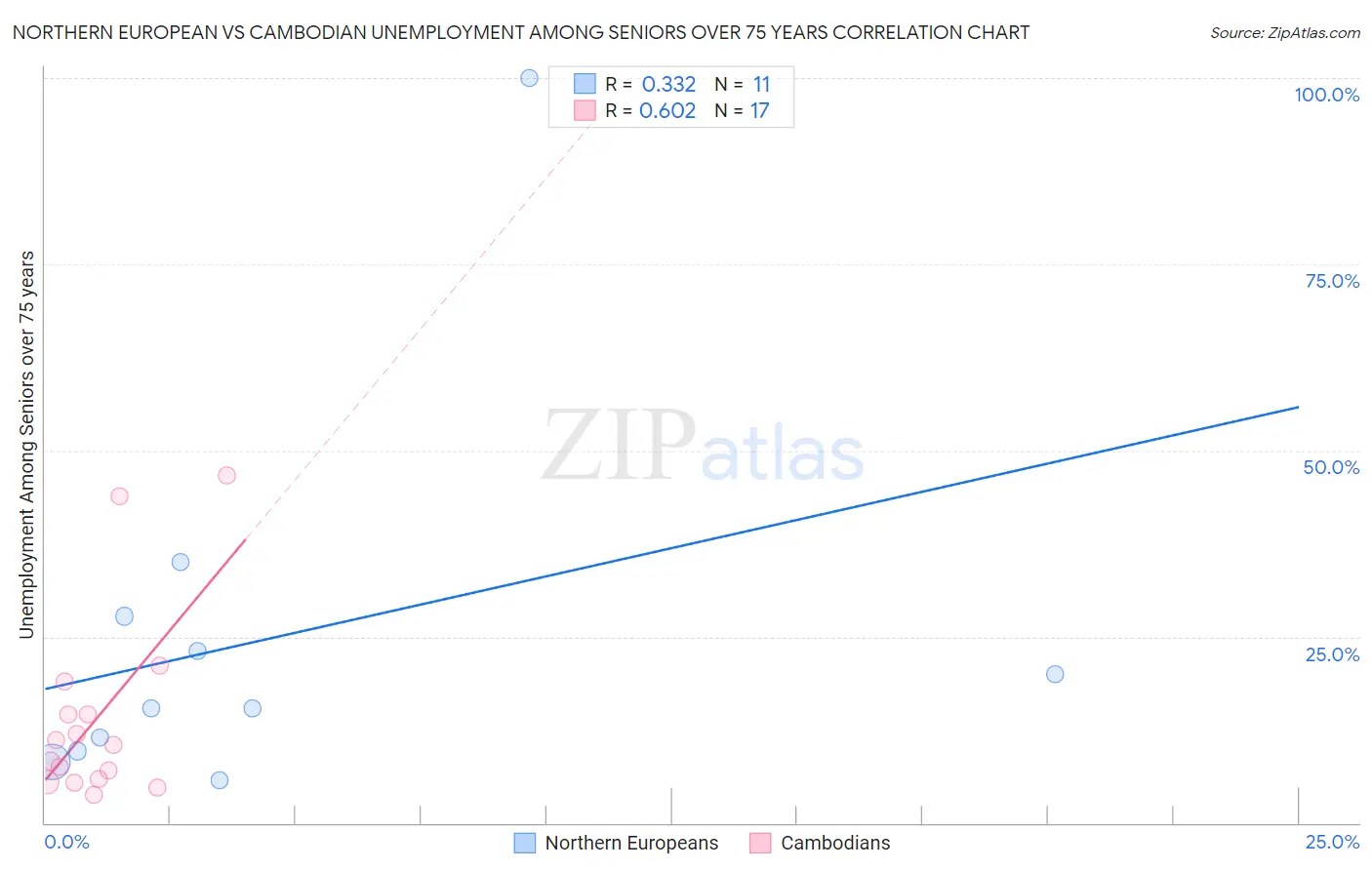 Northern European vs Cambodian Unemployment Among Seniors over 75 years