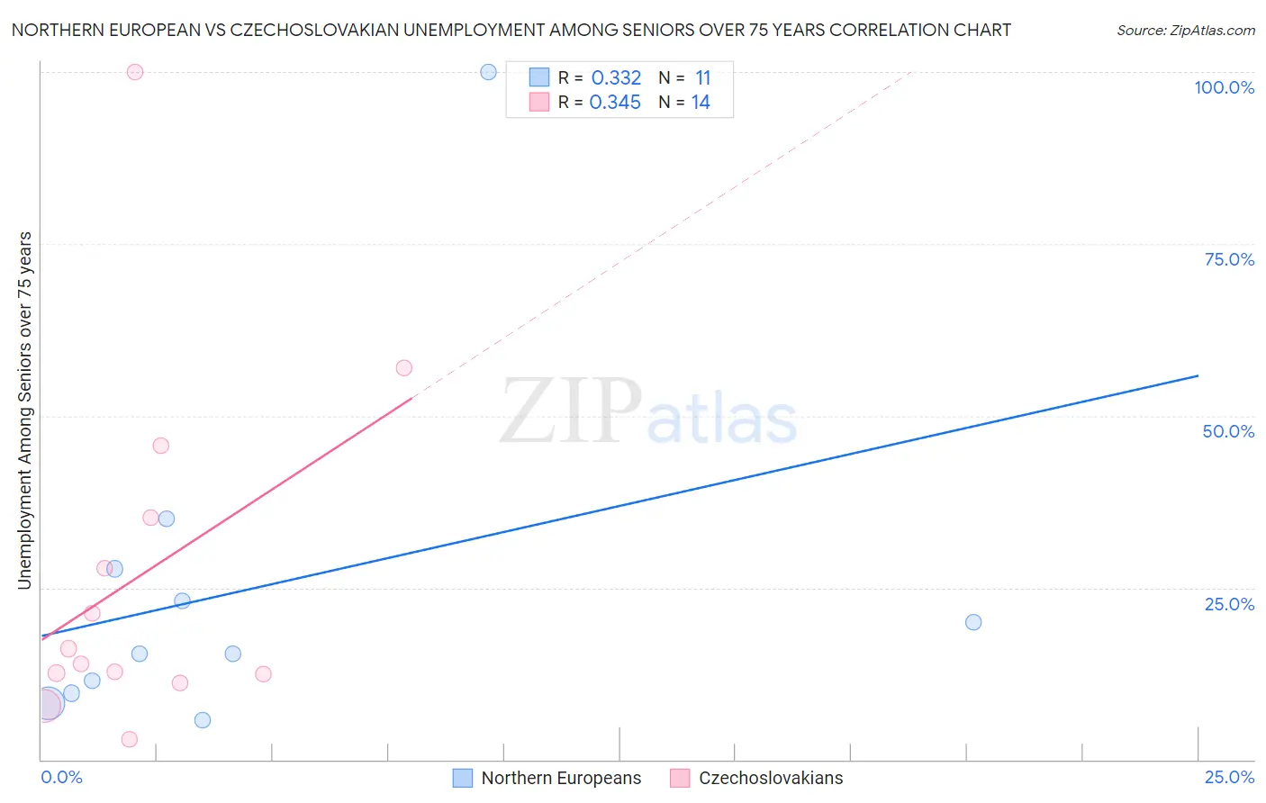 Northern European vs Czechoslovakian Unemployment Among Seniors over 75 years