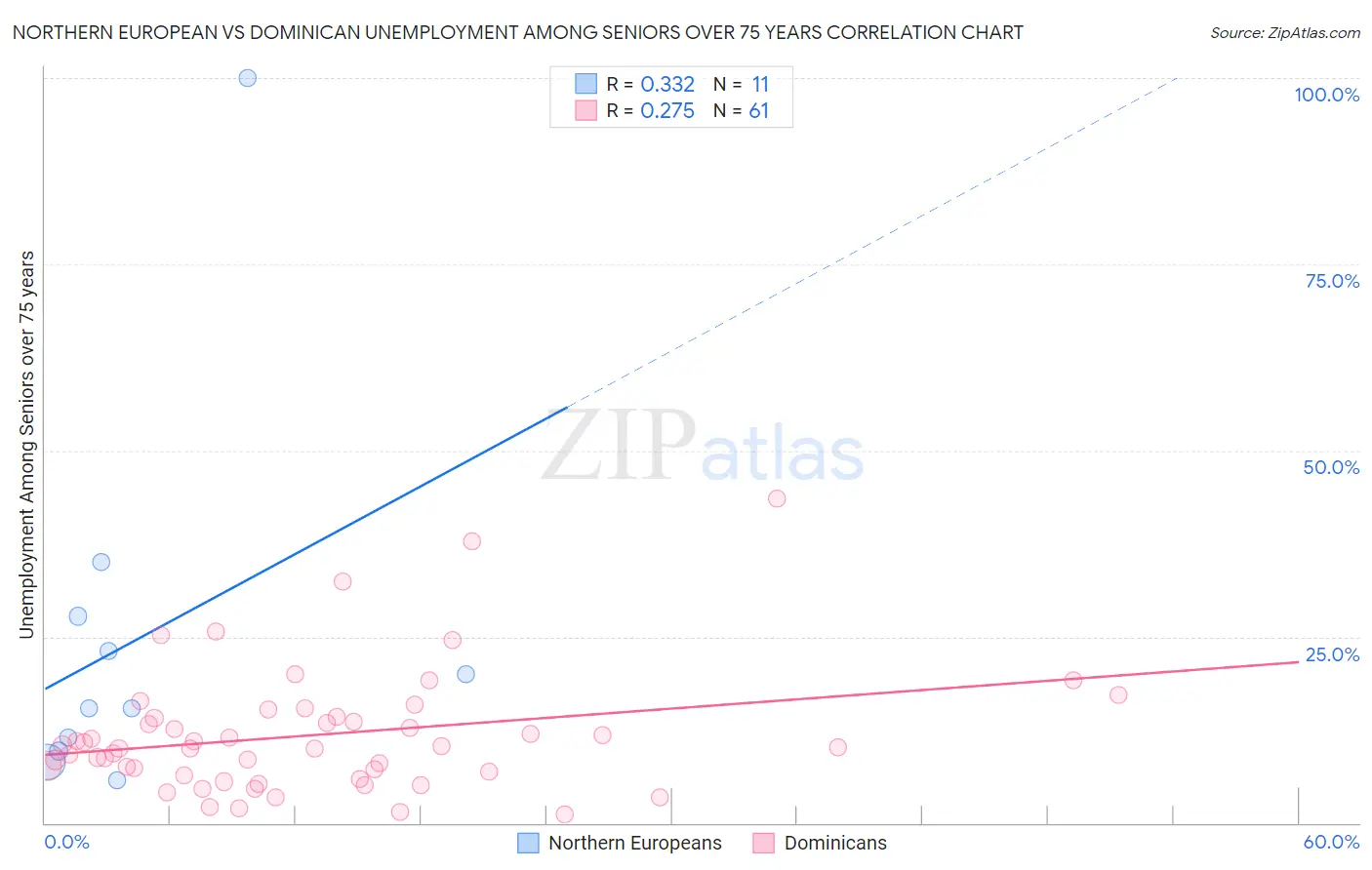 Northern European vs Dominican Unemployment Among Seniors over 75 years