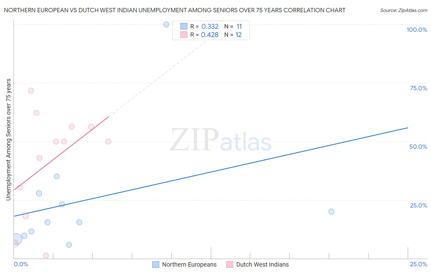 Northern European vs Dutch West Indian Unemployment Among Seniors over 75 years