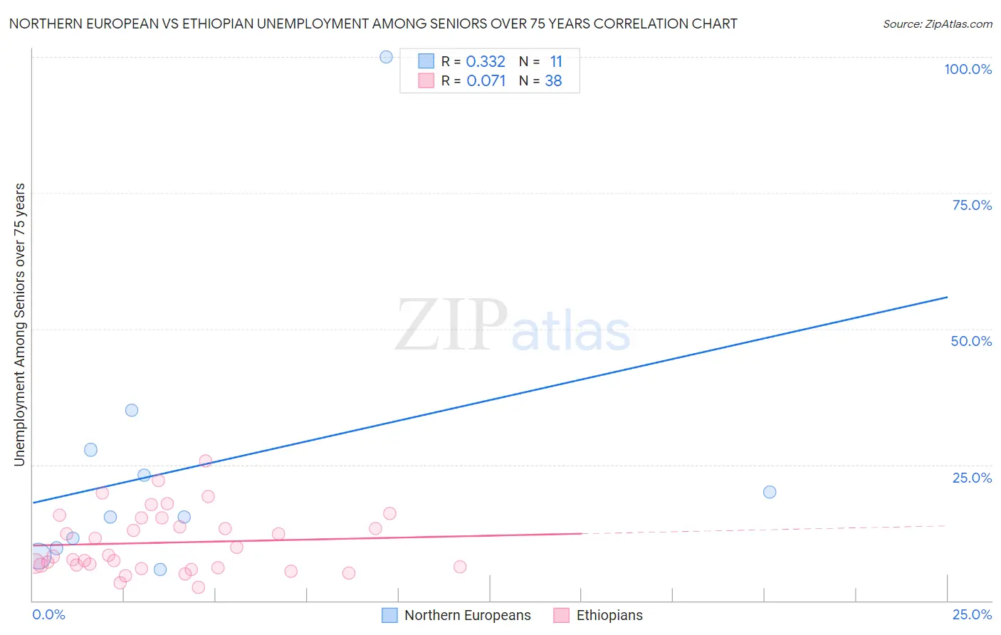 Northern European vs Ethiopian Unemployment Among Seniors over 75 years