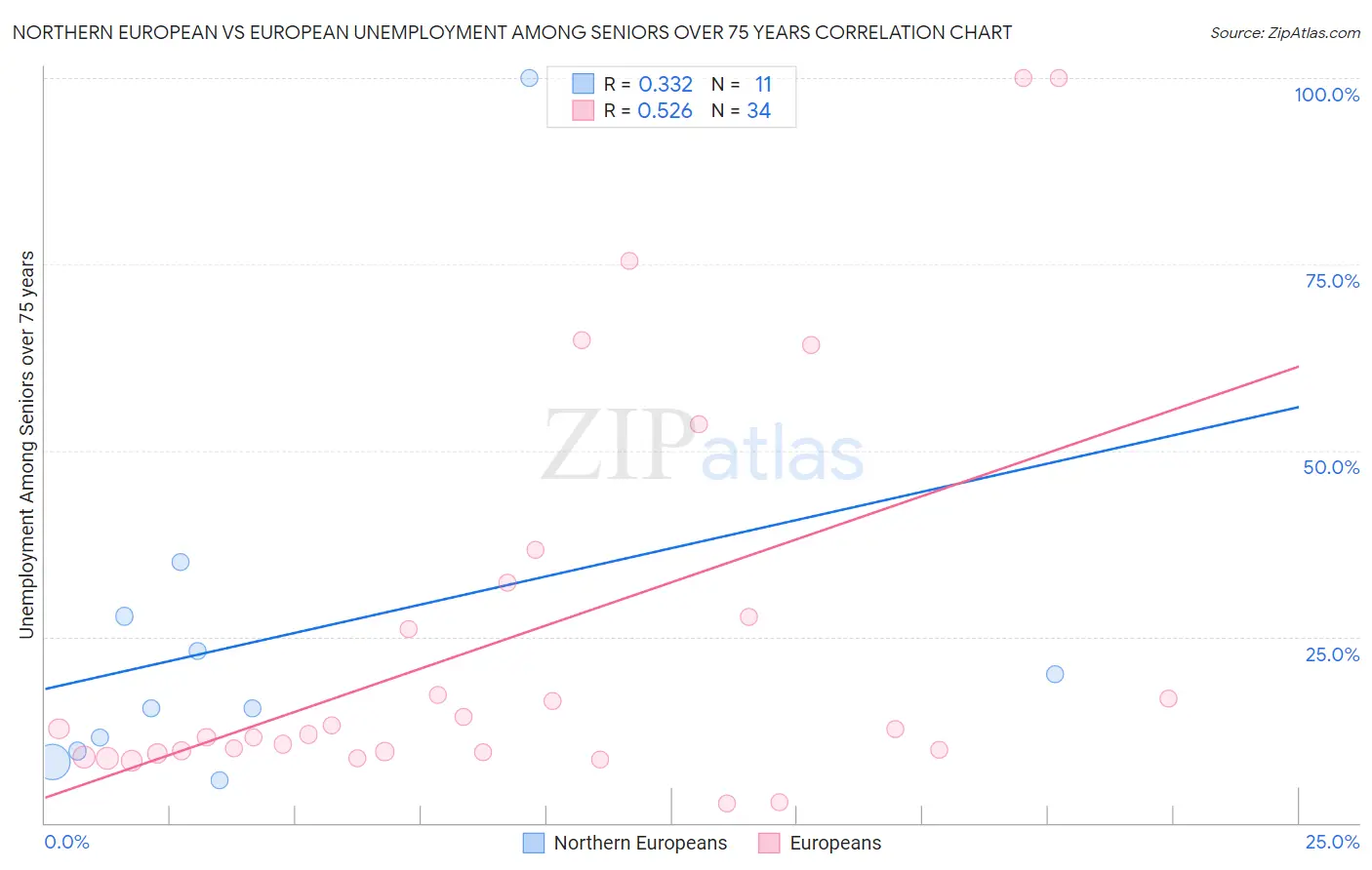 Northern European vs European Unemployment Among Seniors over 75 years