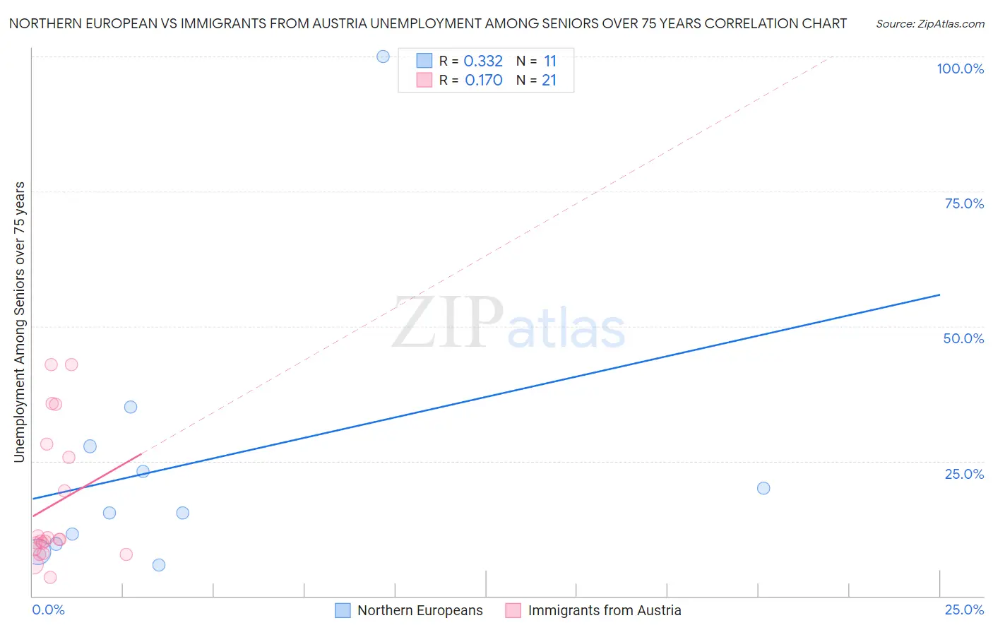 Northern European vs Immigrants from Austria Unemployment Among Seniors over 75 years