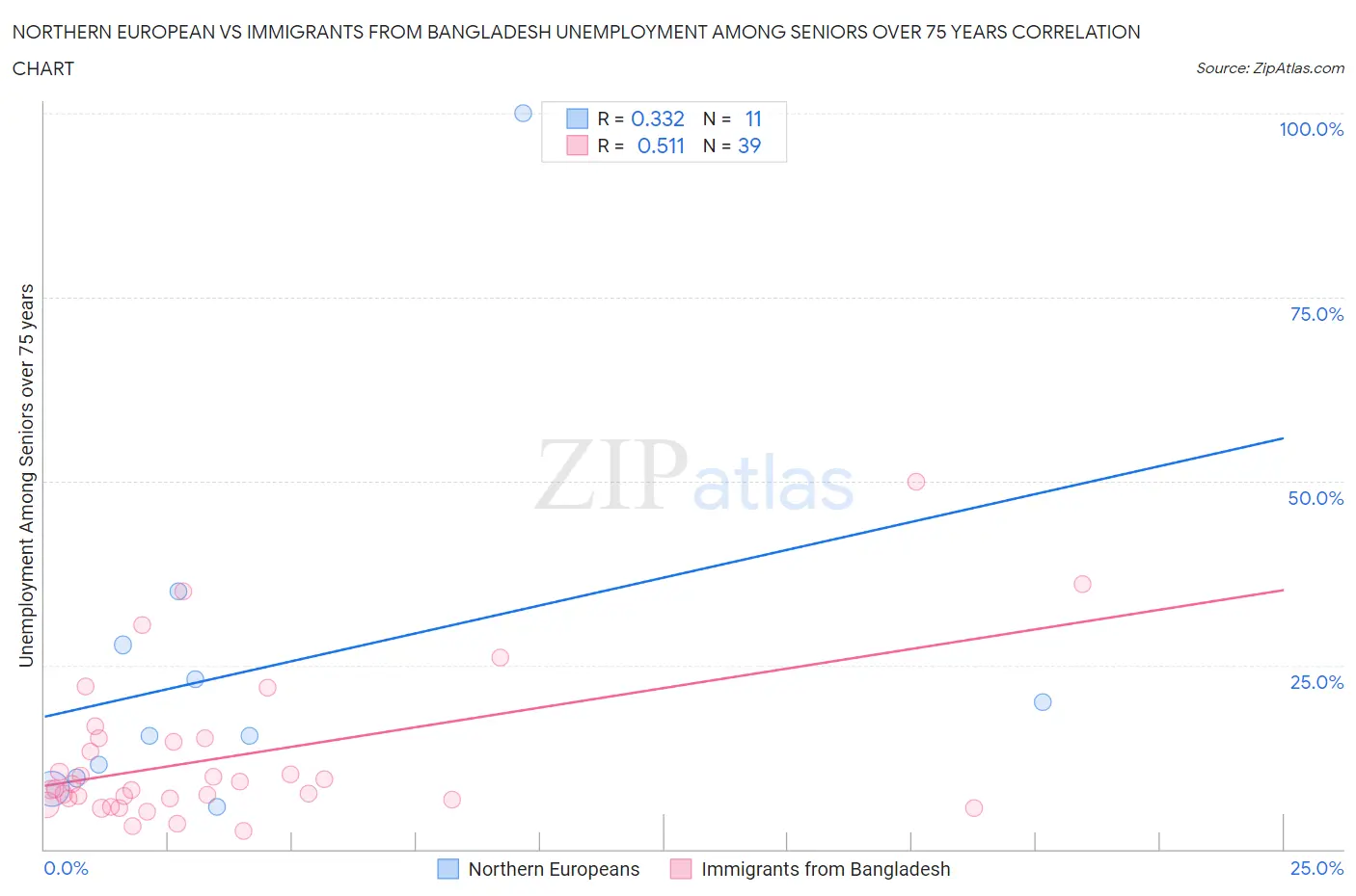 Northern European vs Immigrants from Bangladesh Unemployment Among Seniors over 75 years