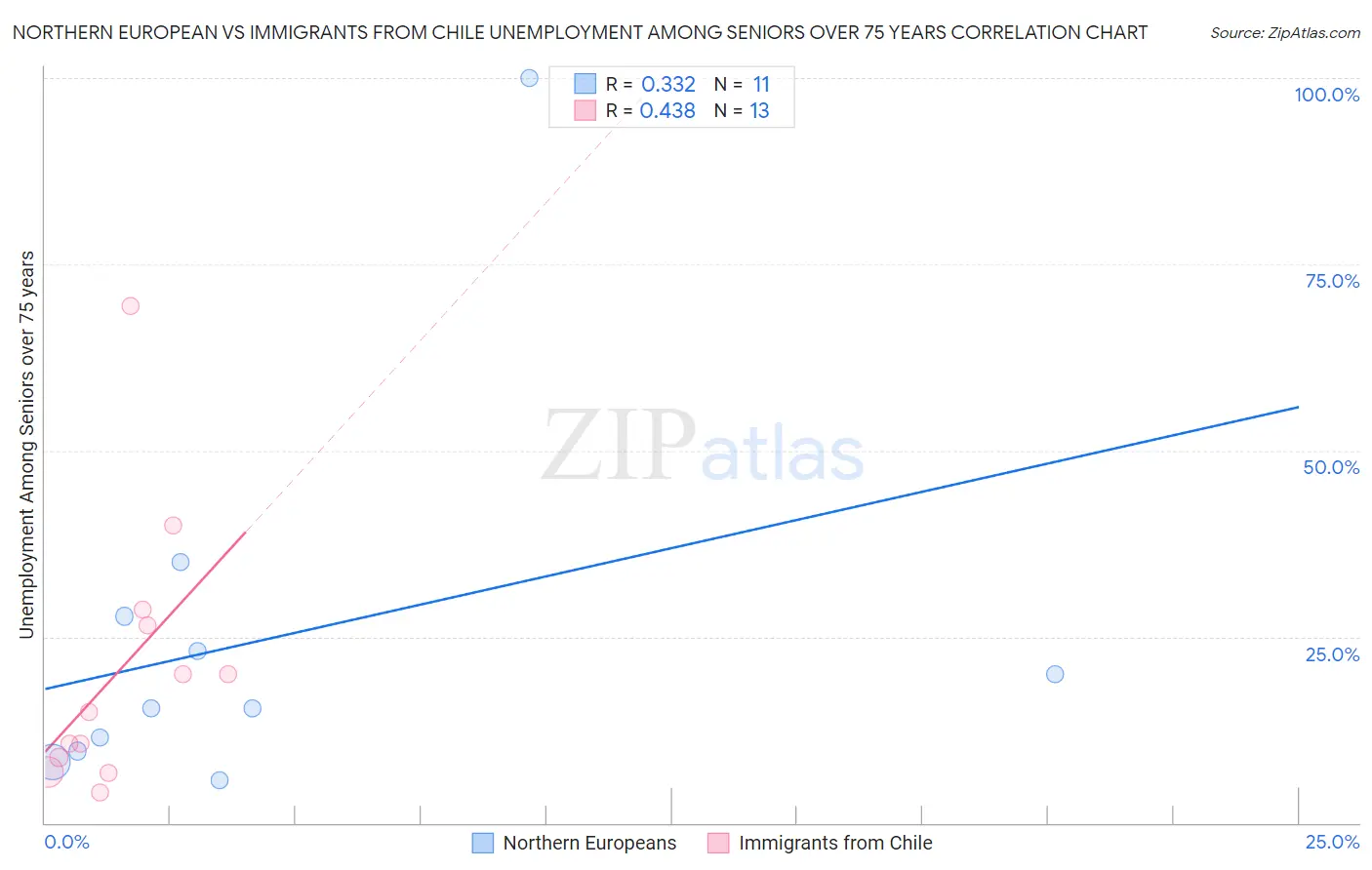 Northern European vs Immigrants from Chile Unemployment Among Seniors over 75 years