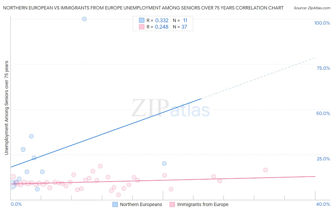 Northern European vs Immigrants from Europe Unemployment Among Seniors over 75 years