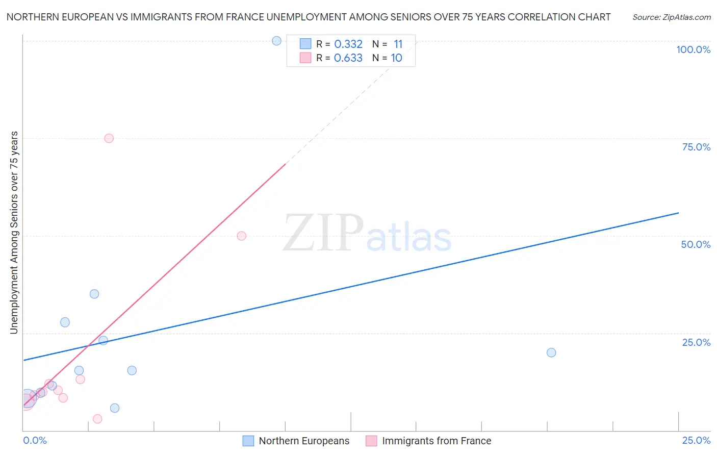 Northern European vs Immigrants from France Unemployment Among Seniors over 75 years