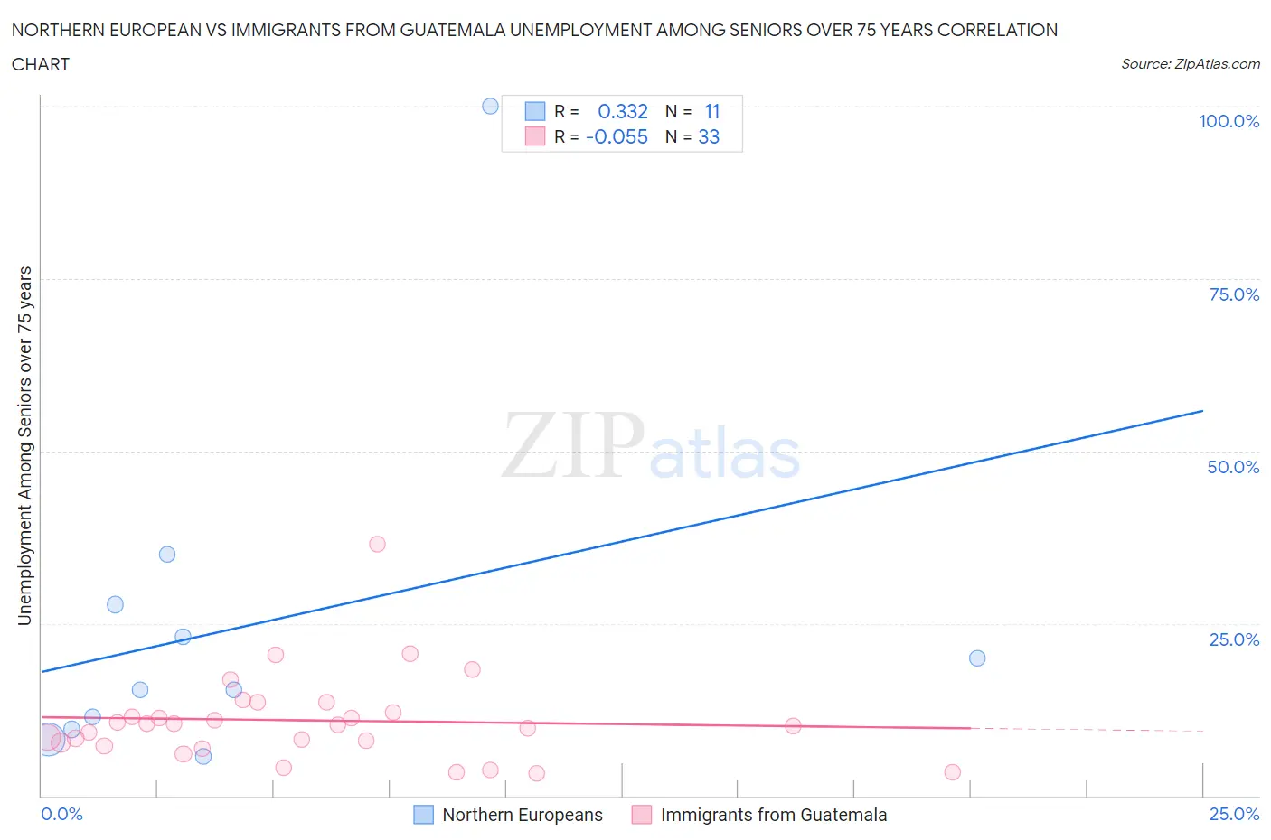 Northern European vs Immigrants from Guatemala Unemployment Among Seniors over 75 years