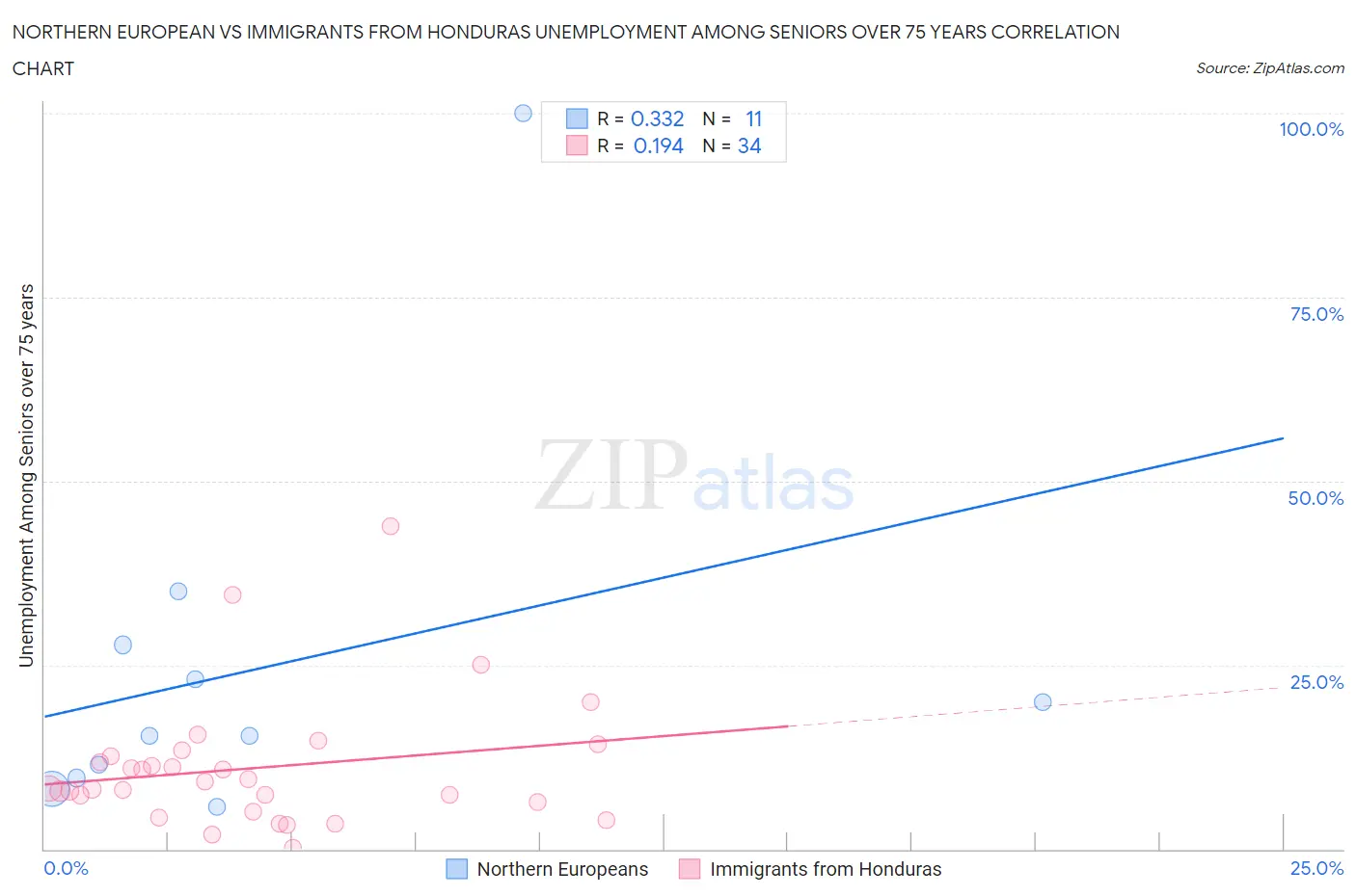 Northern European vs Immigrants from Honduras Unemployment Among Seniors over 75 years