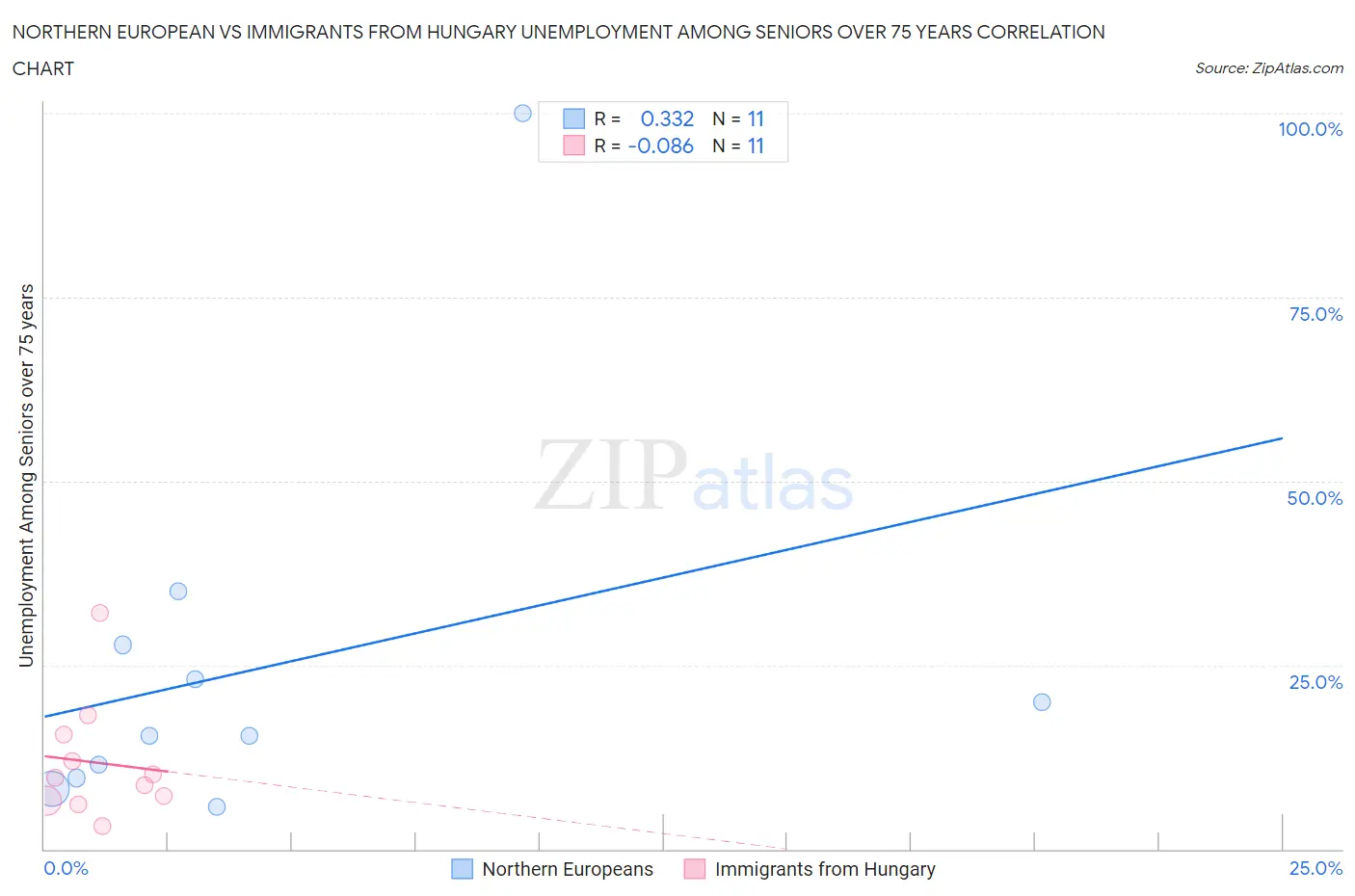 Northern European vs Immigrants from Hungary Unemployment Among Seniors over 75 years