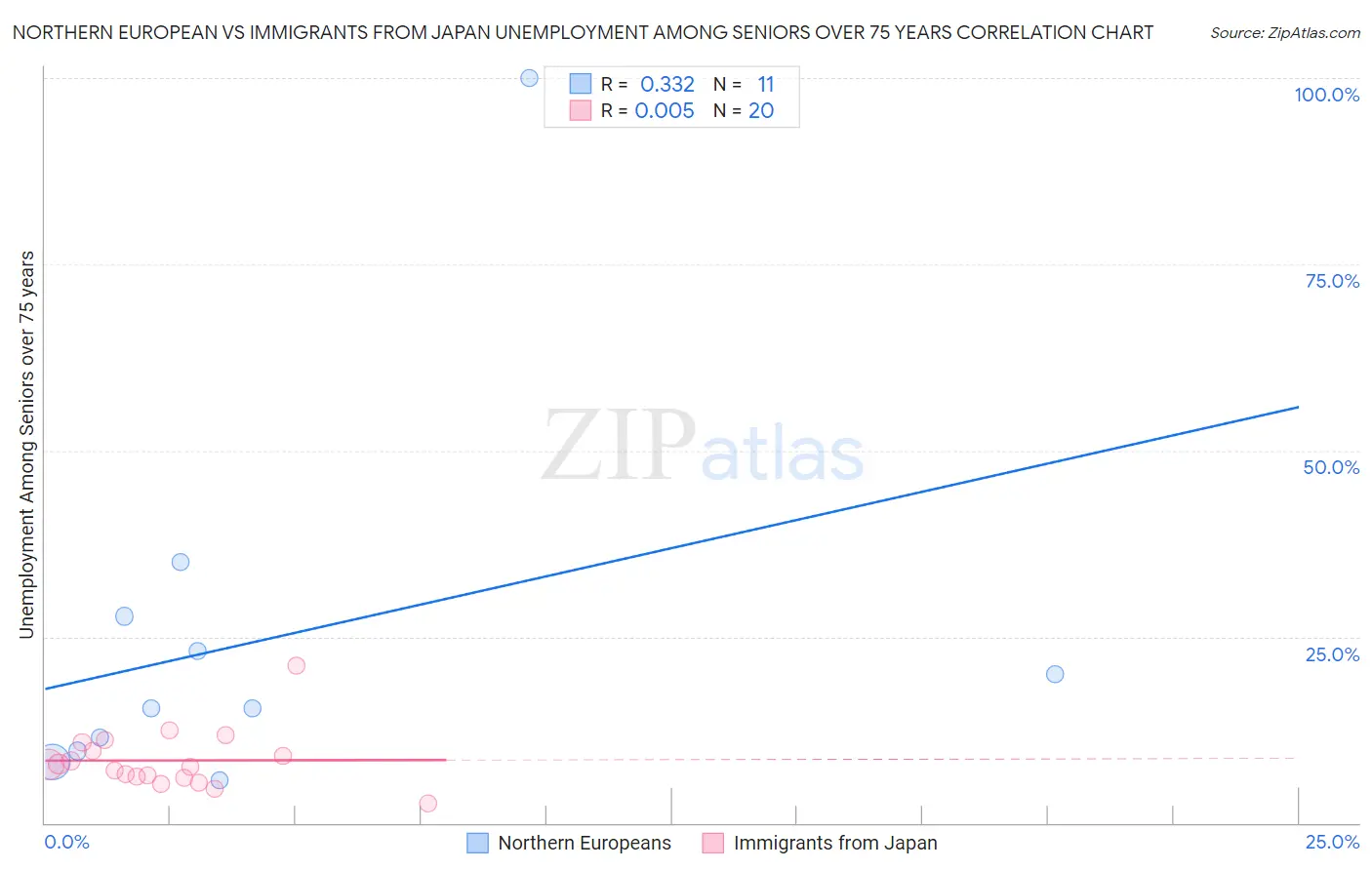 Northern European vs Immigrants from Japan Unemployment Among Seniors over 75 years