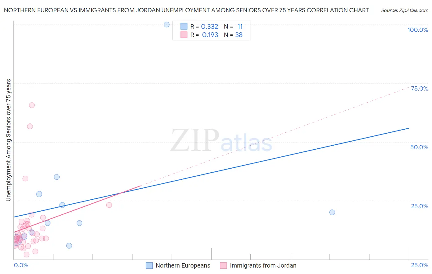 Northern European vs Immigrants from Jordan Unemployment Among Seniors over 75 years