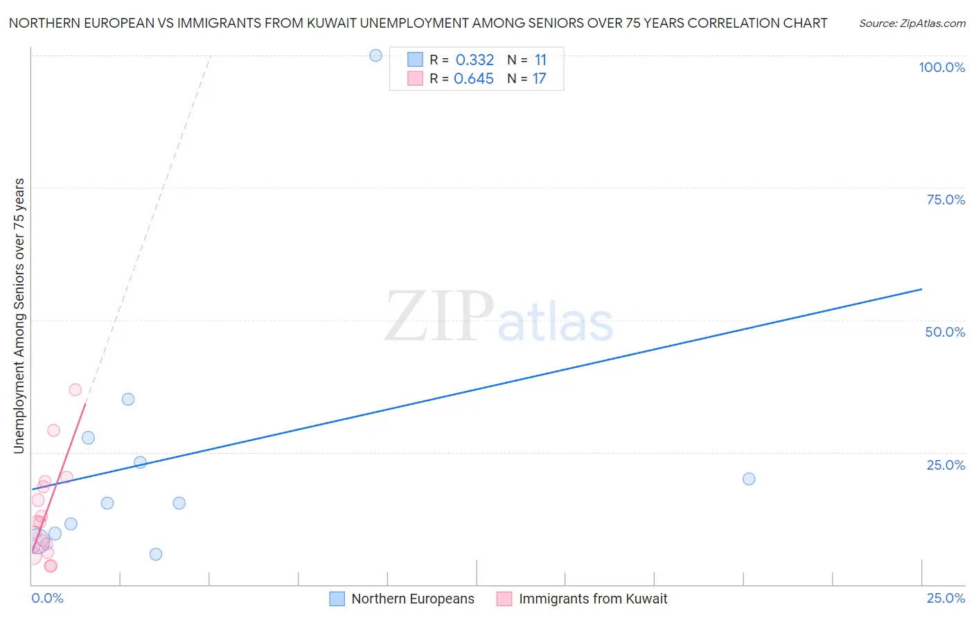 Northern European vs Immigrants from Kuwait Unemployment Among Seniors over 75 years