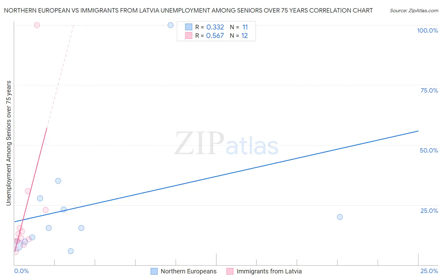 Northern European vs Immigrants from Latvia Unemployment Among Seniors over 75 years