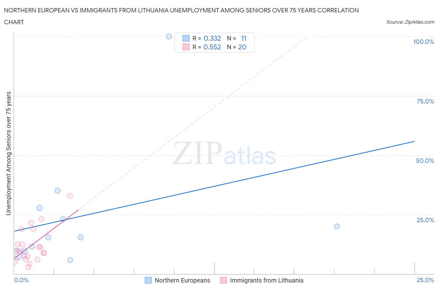 Northern European vs Immigrants from Lithuania Unemployment Among Seniors over 75 years