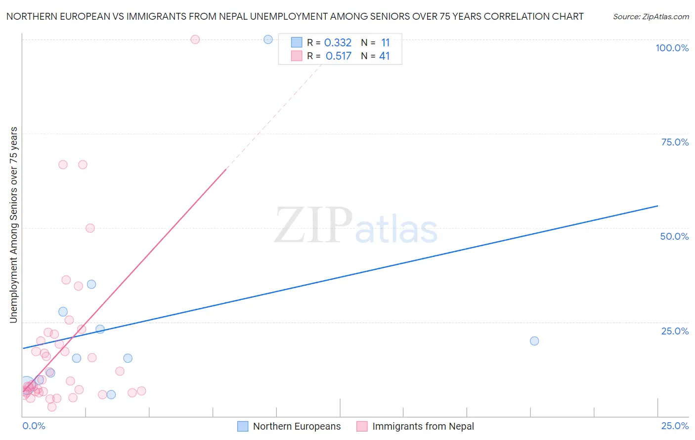 Northern European vs Immigrants from Nepal Unemployment Among Seniors over 75 years