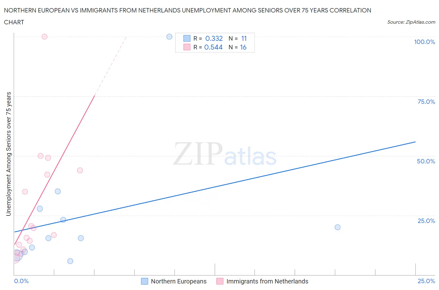 Northern European vs Immigrants from Netherlands Unemployment Among Seniors over 75 years