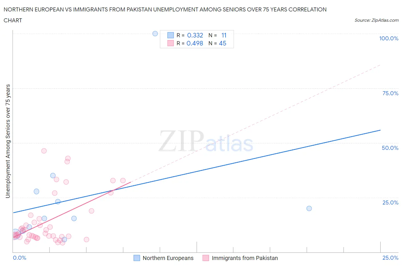 Northern European vs Immigrants from Pakistan Unemployment Among Seniors over 75 years