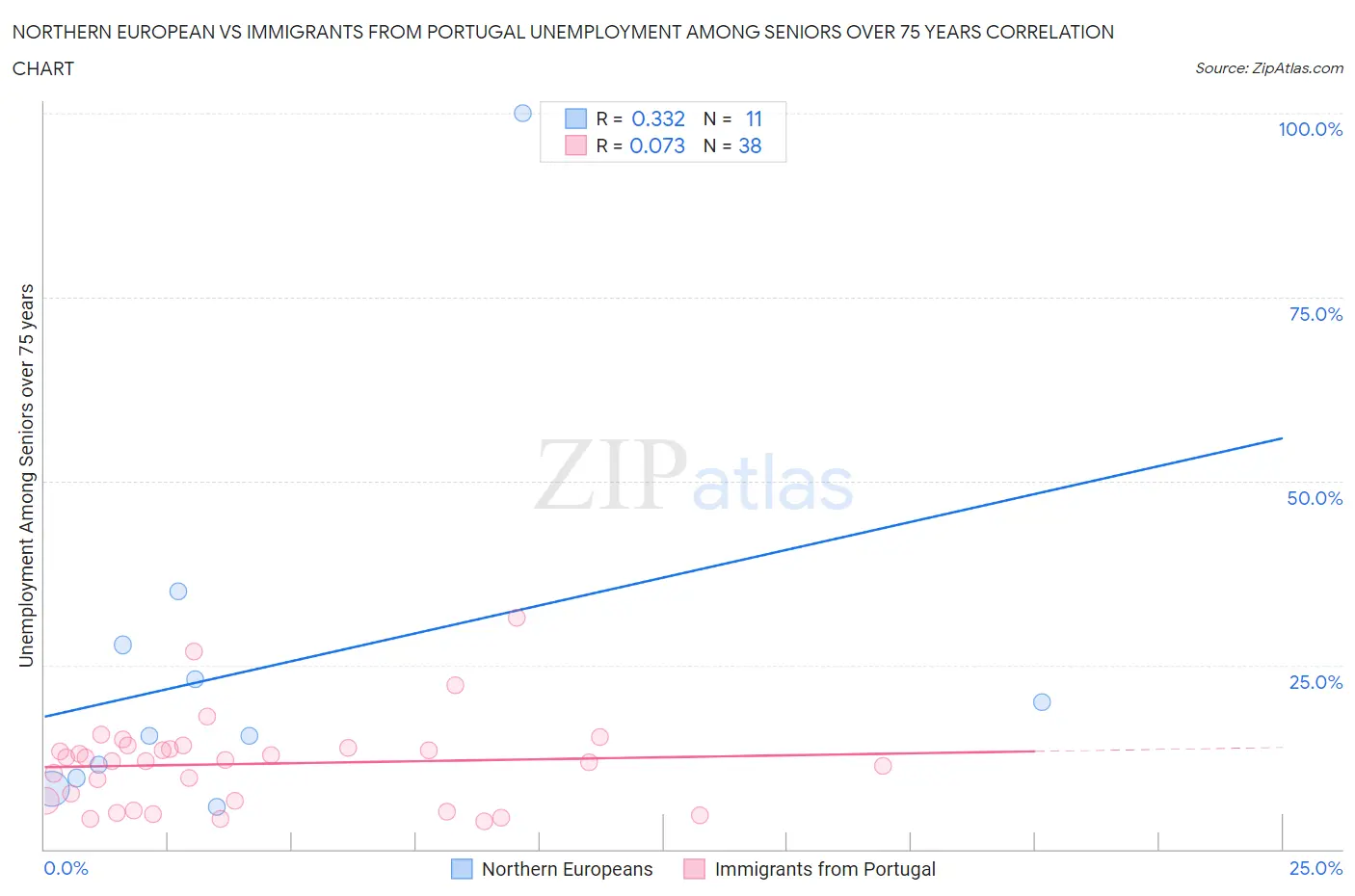 Northern European vs Immigrants from Portugal Unemployment Among Seniors over 75 years