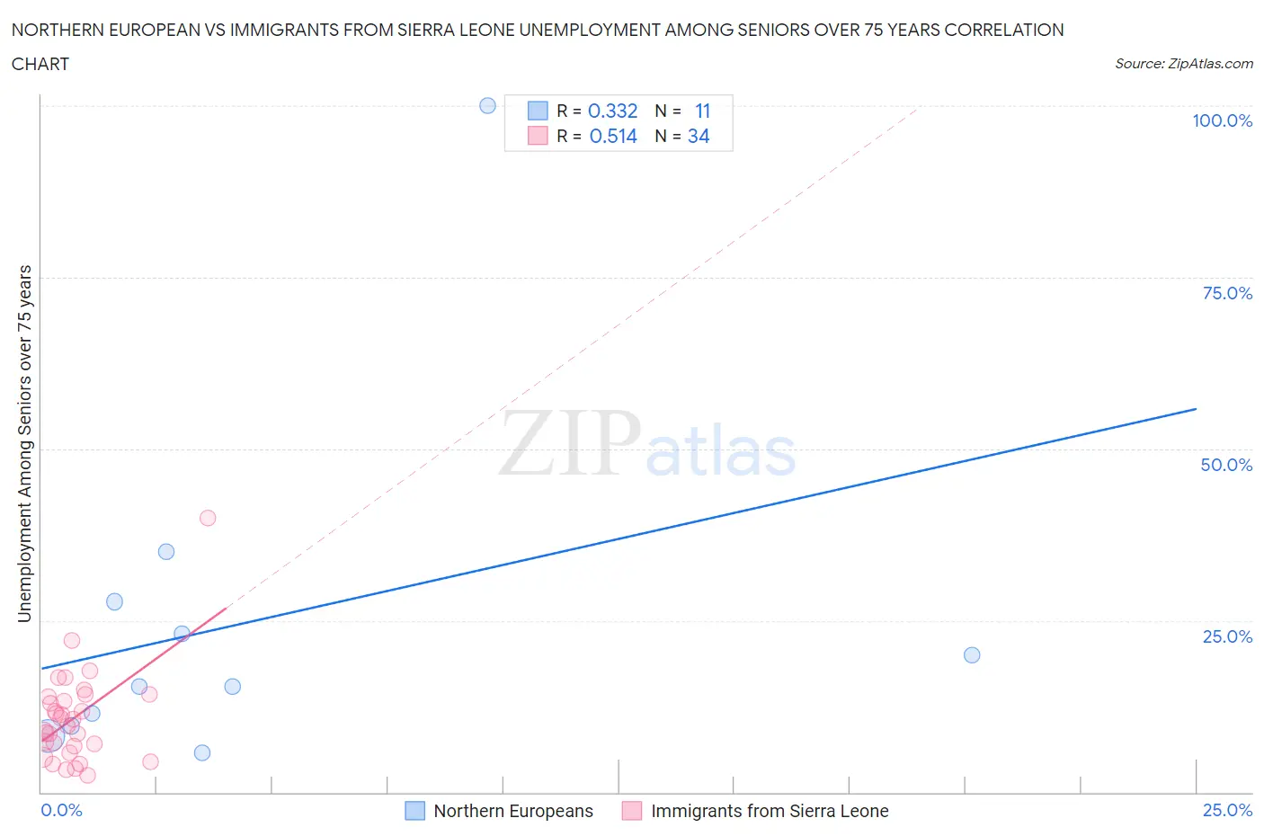 Northern European vs Immigrants from Sierra Leone Unemployment Among Seniors over 75 years