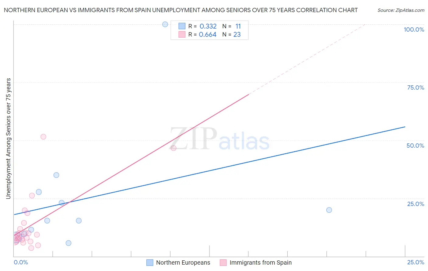 Northern European vs Immigrants from Spain Unemployment Among Seniors over 75 years