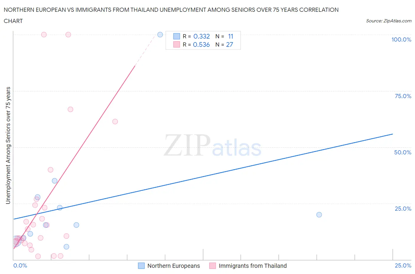 Northern European vs Immigrants from Thailand Unemployment Among Seniors over 75 years