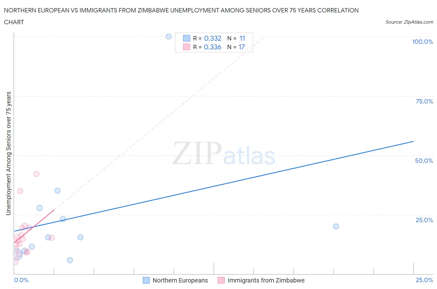 Northern European vs Immigrants from Zimbabwe Unemployment Among Seniors over 75 years