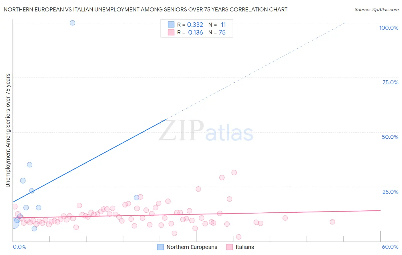 Northern European vs Italian Unemployment Among Seniors over 75 years