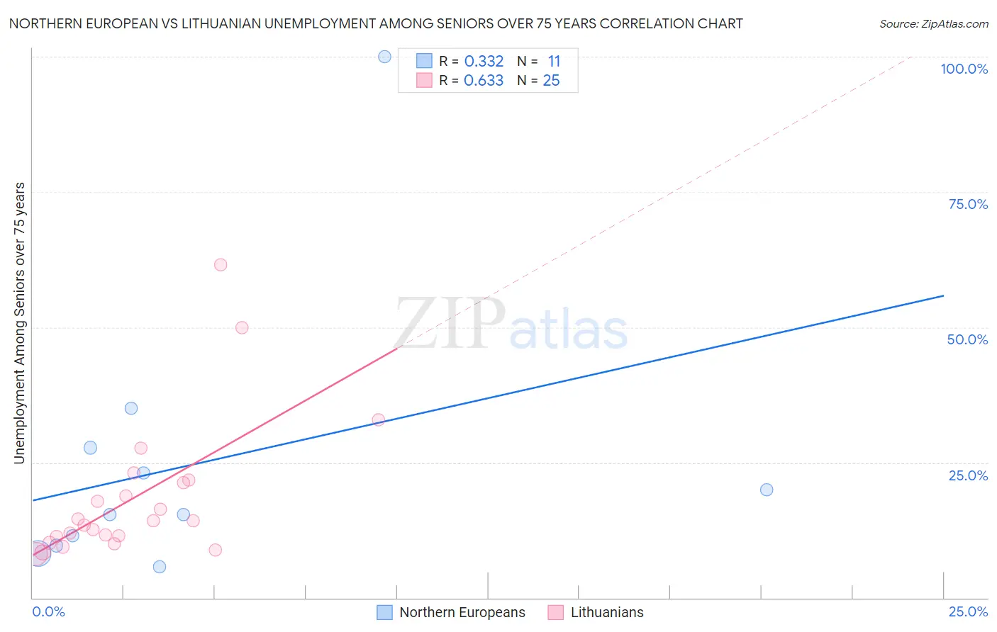 Northern European vs Lithuanian Unemployment Among Seniors over 75 years