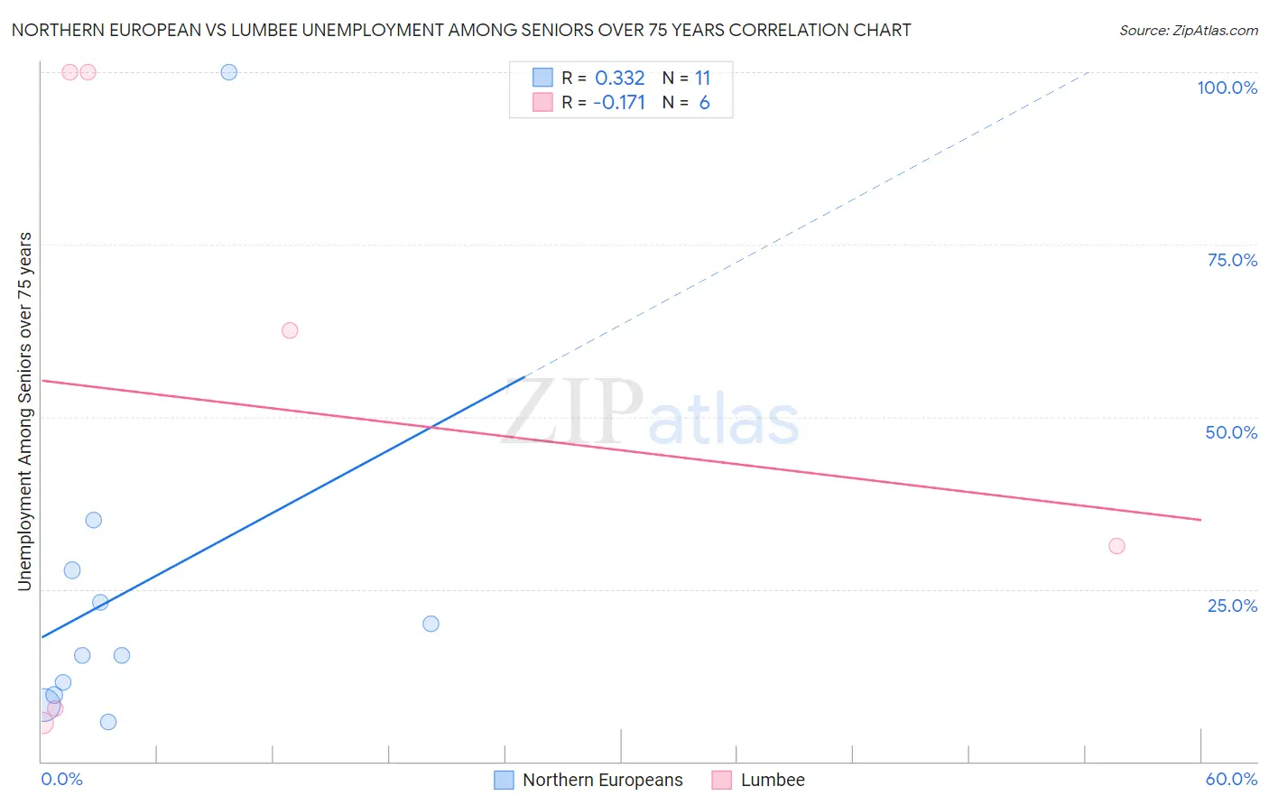 Northern European vs Lumbee Unemployment Among Seniors over 75 years