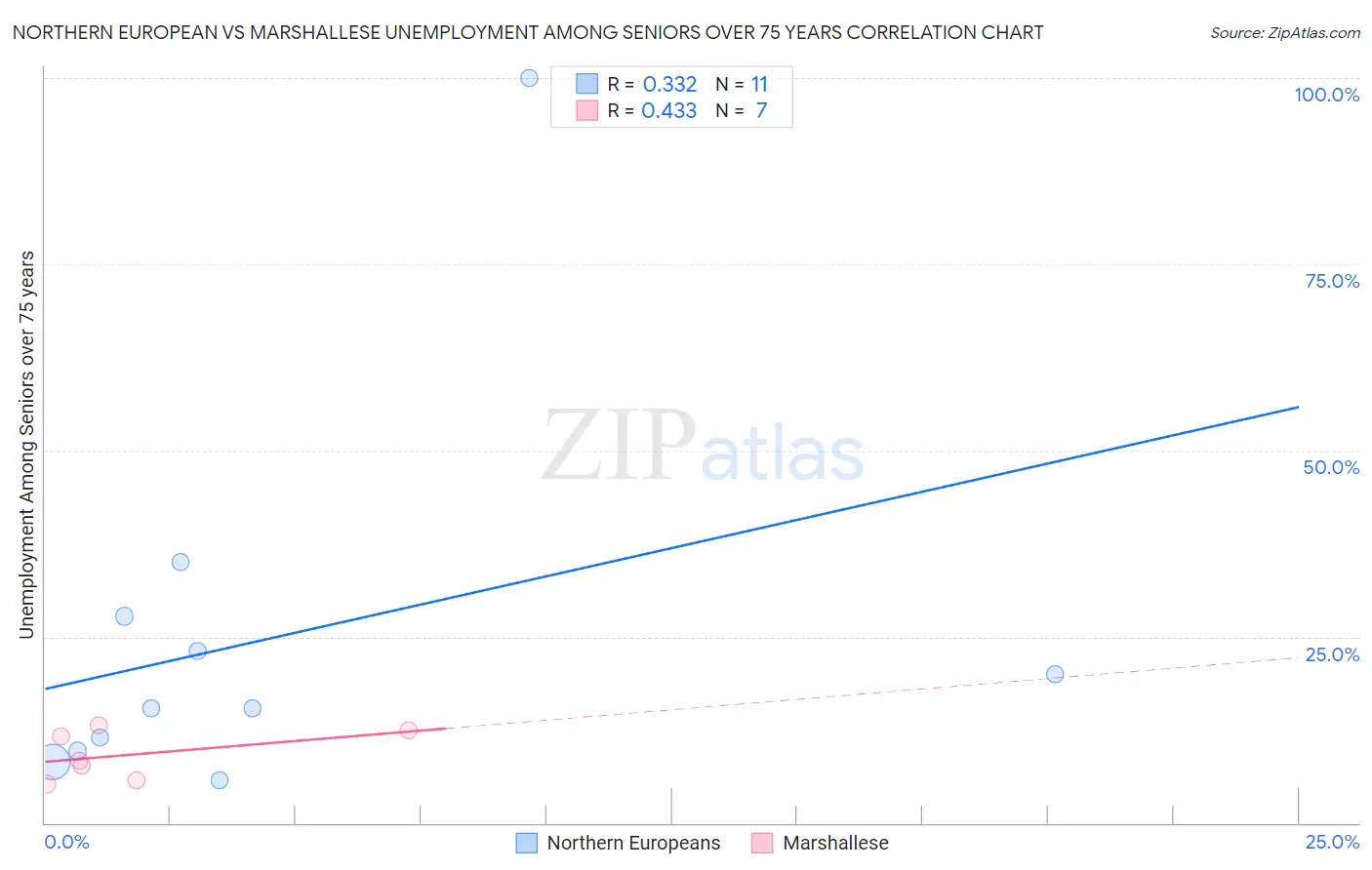 Northern European vs Marshallese Unemployment Among Seniors over 75 years