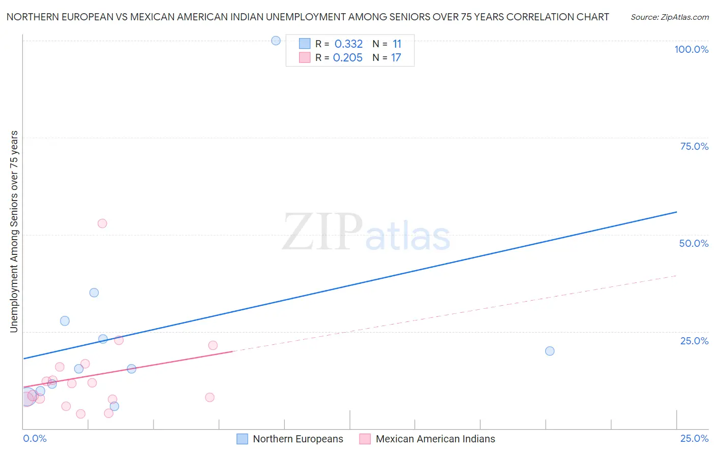Northern European vs Mexican American Indian Unemployment Among Seniors over 75 years