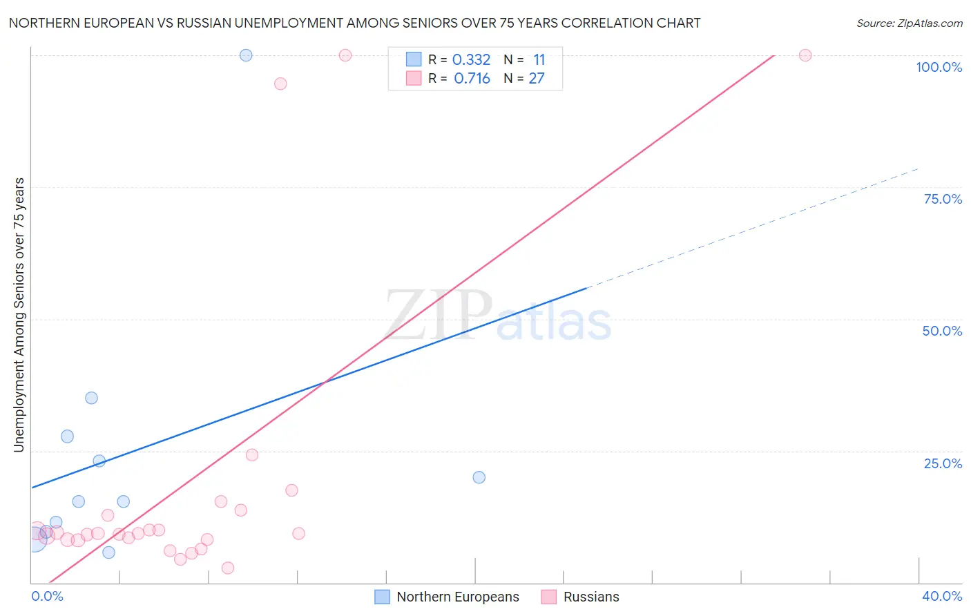 Northern European vs Russian Unemployment Among Seniors over 75 years