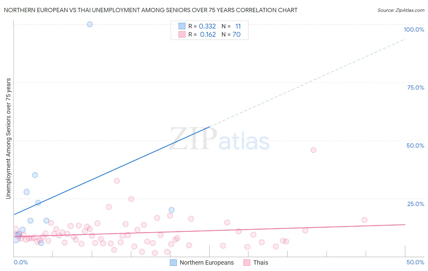 Northern European vs Thai Unemployment Among Seniors over 75 years