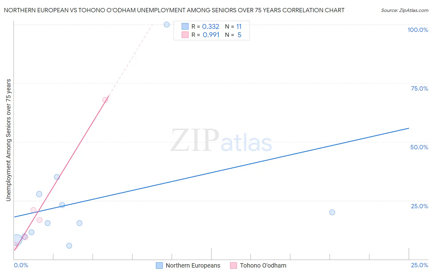 Northern European vs Tohono O'odham Unemployment Among Seniors over 75 years