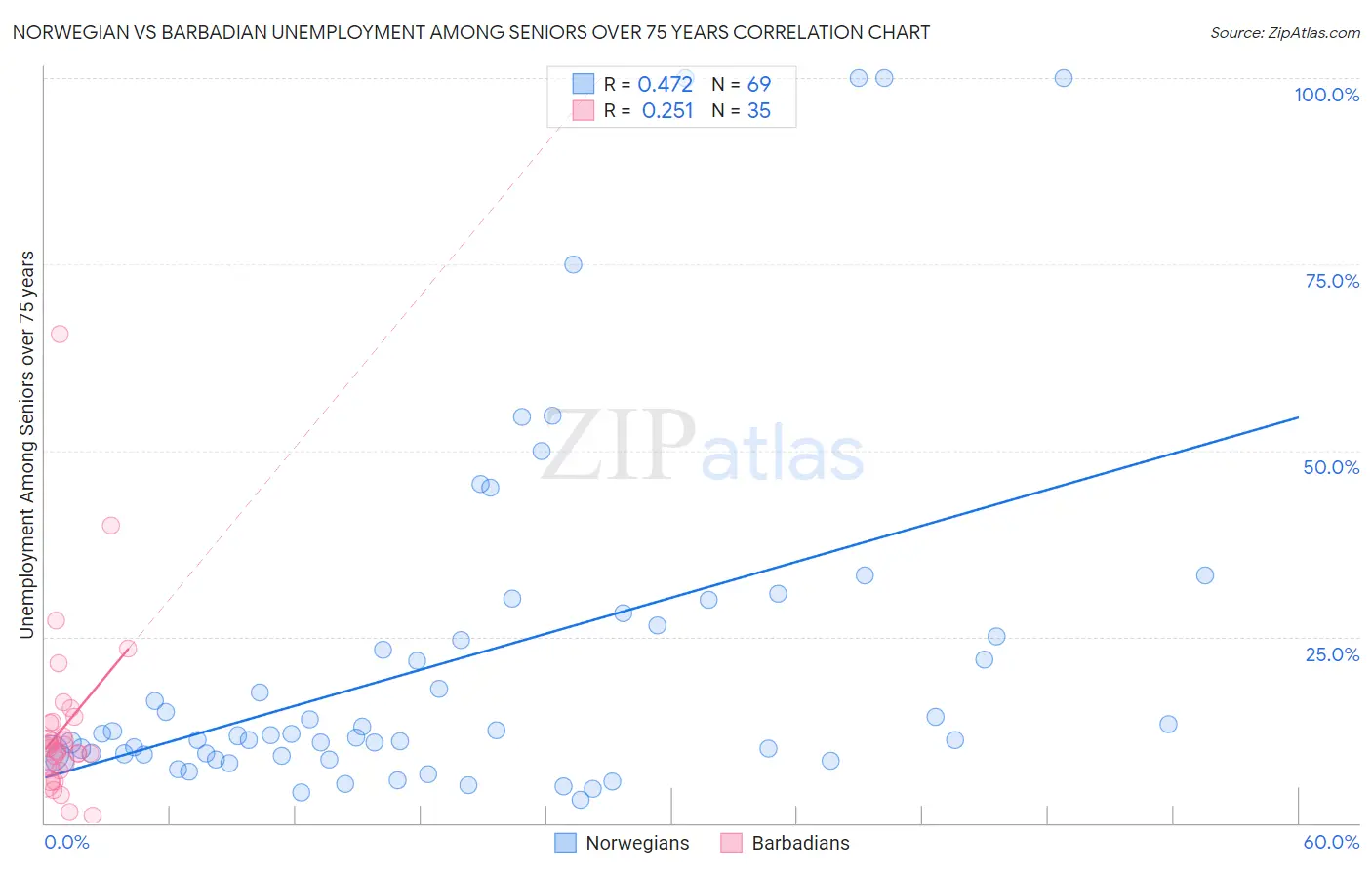 Norwegian vs Barbadian Unemployment Among Seniors over 75 years