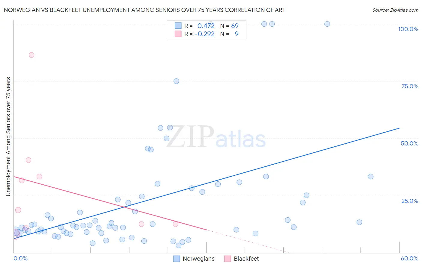 Norwegian vs Blackfeet Unemployment Among Seniors over 75 years